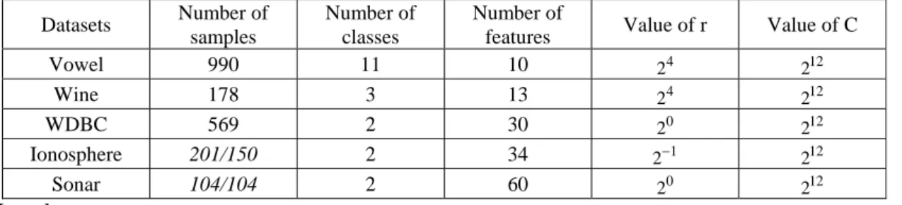 Table 1. Format of classification text problem  Datasets  Number of  samples  Number of classes  Number of 