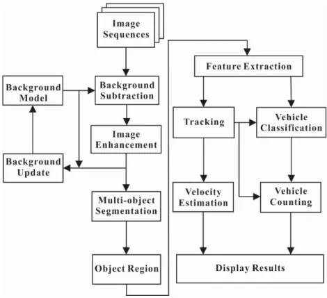 Figure 1. Flowchart of the proposed method for vehicle ﬂow analysisand measurement