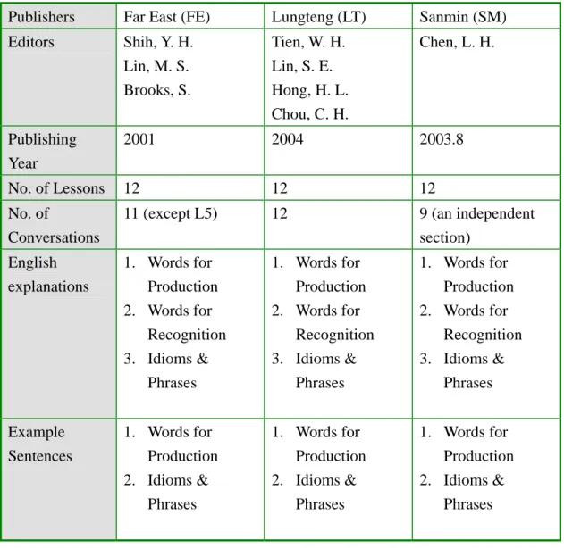 Table 3.1    The Three Major English Textbooks in Taiwanese Senior High  Schools (SH-Textbooks) 