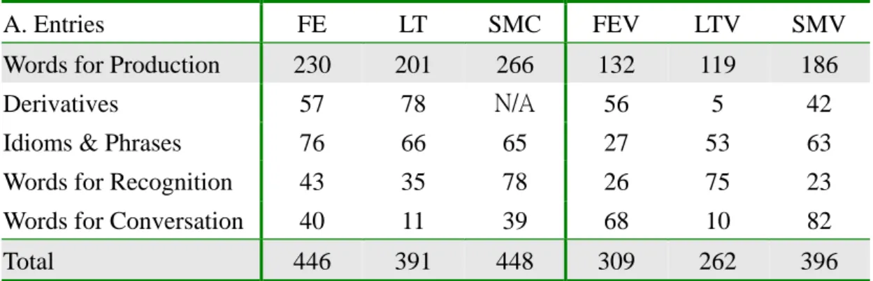 Table 4.3 The Size of the *Listed New Words (Entries) for SH/VH Freshmen 