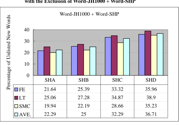 Figure 4.1. Unlisted New Word Types in the 22 Classified Corpora    with the Exclusion of Word-JH1000 + Word-SHP 