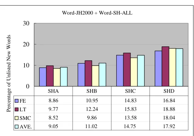 Figure 4.4    Unlisted New Word Types in the 22 Classified Corpora    with the Exclusion of Word-JH2000 + Word -SH-All 