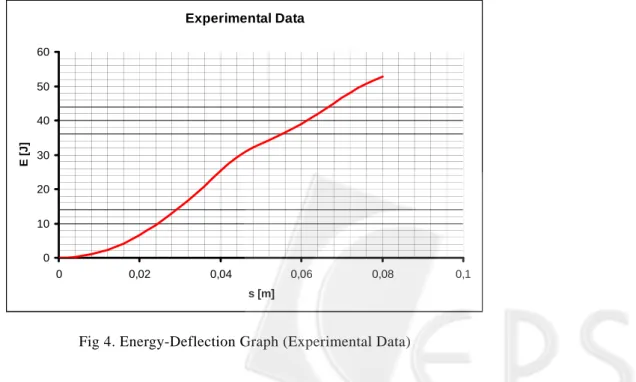 Fig 4. Energy-Deflection Graph (Experimental Data) 