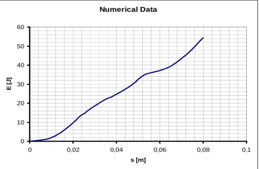 Fig 5. Energy-Deflection Graph (Numerical Data) 
