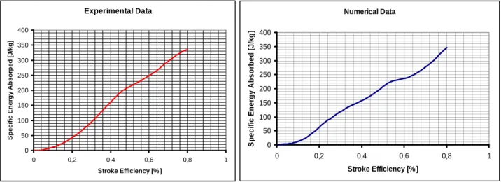 Fig 6. SEA-Stroke Efficiency Graphs 