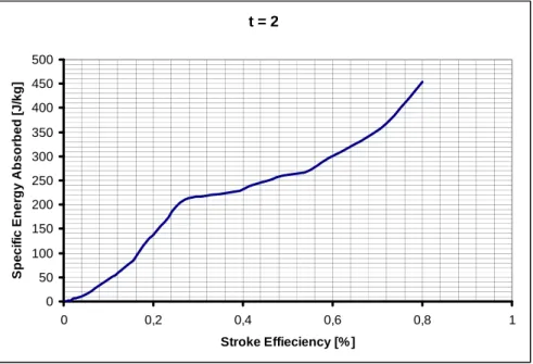 Fig 7. SEA-SE Graph for Dynamic Crushing at Thickness t = 2 mm 