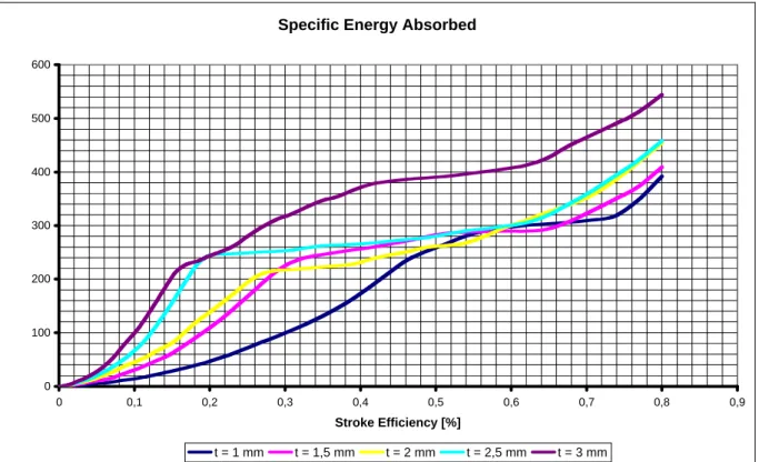 Fig 8. SEA-SE Curves for varied Thickness t 