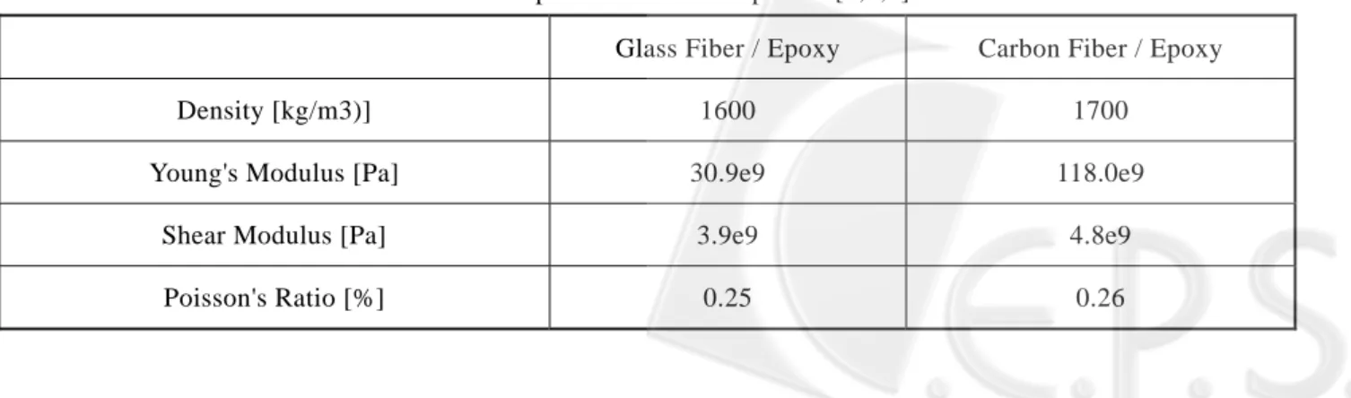Table 1. Composite Material Properties [3,4,5] 