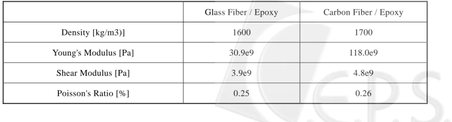 Table 1. Composite Material Properties [3,4,5] 