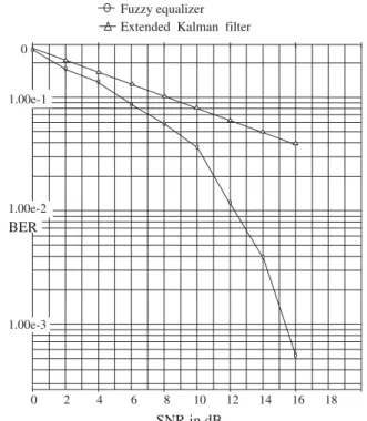 Fig. 6 Bit error rate comparison