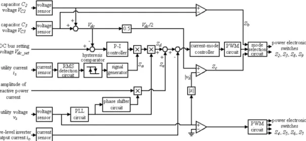 Fig. 17. Control block diagram of five-level inverter with the function of supplying reactive power.
