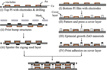 Fig. 1 Fabrication procedure of epitaxial ZnO harvesting based on flexible substrates