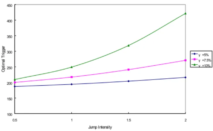 Fig. 9.  The Probability of Investing under a Jump Amplitude Process  as a Function of Jump Intensity (λ) and Jump Size (γ)  As both jump size and jump intensity increase, the jump  effect on raising V * JA  becomes more obvious due to an increase  in opti
