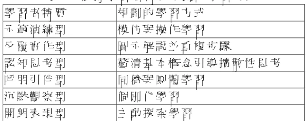 表 1： 依 據 學 習 者 特 質 規 劃 的 學 習 方 式   學 習 者 特 質   規 劃 的 學 習 方 式   示 範 演 練 型   模 仿 與 操 作 學 習   反 覆 實 作 型   圖 示 解 說 並 重 複 步 驟   認 知 思 考 型   釐 清 基 本 概 念 引 導 擴 散 性 思 考   呼 朋 引 伴 型   同 儕 與 團 體 學 習   沉 默 觀 察 型   個 別 化 學 習   開 朗 表 現 型   主 動 探 索 學 習   2