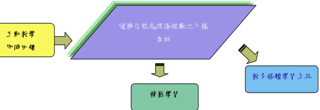 圖 2： 運 用 多 媒 體 的 教 學 互 動 型 態  