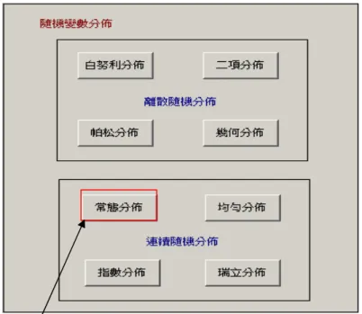 圖   5： 離 散 與 連 續 隨 機 變 數 分 佈 的 模 擬 視 窗 案 例   (2)案 例 二   規 劃 過 程 係 將 隨 機 變 數 分 佈 分 成 離 散 隨 機 分 佈 與 連 續 隨 機 分 佈 兩 部 分 ， 以 下 為 點 選 連 續 隨 機 分 佈 中 呈 現 常 態 分 配 的 視 窗 (見 圖 6)：   圖 6： 點 選 連 續 隨 機 分 佈 的 常 態 分 配 視 窗  此按鈕可供使用者點選 使用者參數輸入區 根據使用者設定之參數顯示之波形與數據 