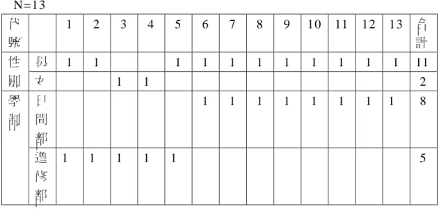 表 2： 受 試 對 象 基 本 資 料 分 析    N=13  代 號     1 2 3 4 5 6 7 8 9 10 11  12  13  合計 男   1 1     1 1 1 1 1 1 1 1 1 11性 別   女     1 1           2  日 間 部             1 1 1 1 1 1 1 1  8 學制   進 修 部   1  1  1  1  1           5  3.3