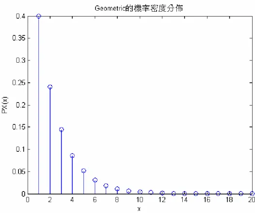 圖 25：Geometric  機率密度函數圖 