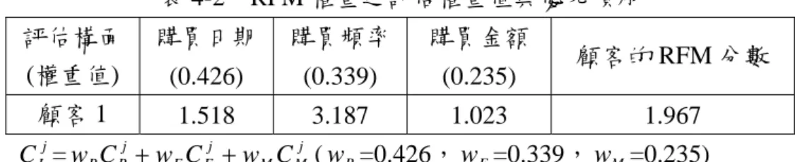 表 4-2  RFM 權重之評估權重值與優先順序  評估構面  (權重值)  購買日期  (0.426)  購買頻率(0.339)  購買金額 (0.235)  顧客的 RFM 分數  顧客 1  1.518 3.187  1.023  1.967  j C = I w R C R j + w F C Fj + w M C Mj ( w R =0.426， w F =0.339， w M =0.235)  4.2  迴歸分析      本研究分別探討「顧客的靜態分數」對「顧客的業績表現」的影響以及「顧 客的