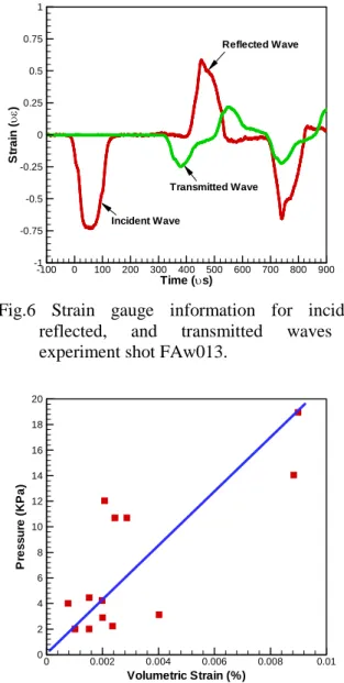 Table 1 SHPB experimental parameters.