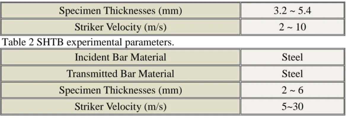 Table 2 SHTB experimental parameters.