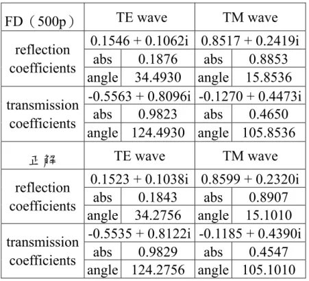 Table 4-2  三層介質計算值  FD（500p）  TE wave  TM wave  0.1546 + 0.1062i 0.8517 + 0.2419i  abs 0.1876 abs 0.8853 reflection  coefficients  angle 34.4930 angle 15.8536  -0.5563 + 0.8096i -0.1270 + 0.4473i  abs 0.9823 abs 0.4650 transmission  coefficients  angle 124