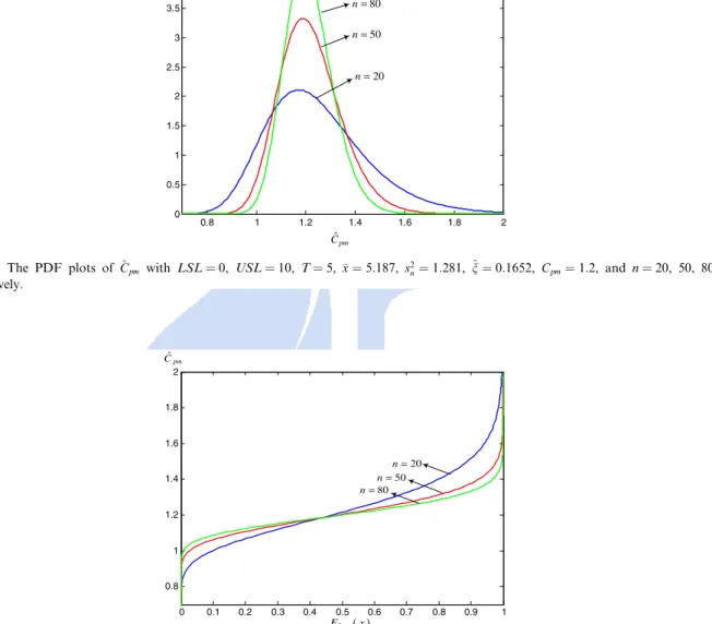 Fig. 5a. The PDF plots of ^ C pm with LSL = 0, USL = 10, T = 5,  x ¼ 5:187, s 2 n ¼ 1:281, ^ n ¼ 0:1652, C pm ¼ 1:2, and n = 20, 50, 80, respectively