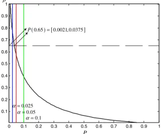 Fig. 10. The membership function g ~ P ðpÞ with ~ P½0:65 ¼ ½0:0021; 0:0375 and a ¼ 0:1, 0.05, 0.025.