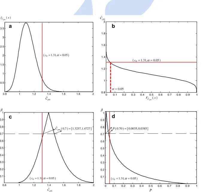 Fig. 12. (a) and (b) The PDF and CDF plots of ^ C pm with  x ¼ 68:27, s 2 n ¼ 24:56, ^ n ¼ 0:6598, C ¼ 1:1, and n = 50, respectively