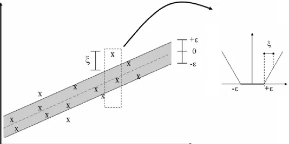 Fig. 1. The epsilon insensitive loss setting corresponding to a linear SV regression machine.