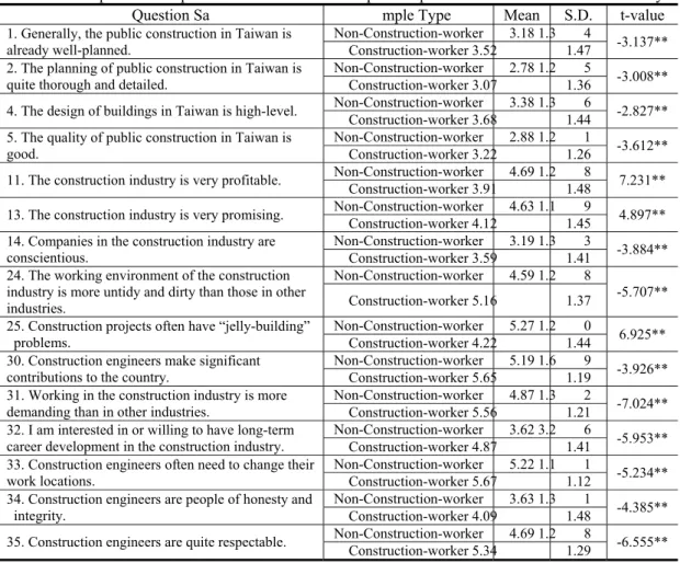 Table 2. Independent-samples t-test Results of the Samples’ Impressions of the Construction Industry 