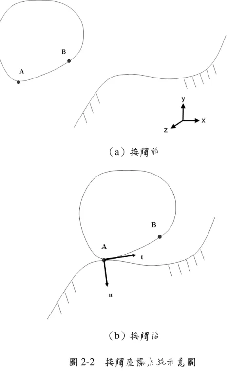 圖 2-2  接觸座標系統示意圖 