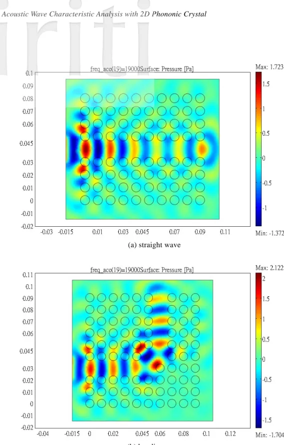 Fig. 4.    Pressure field simulation of the PCs with linear defect 