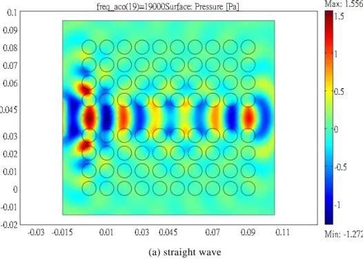 Fig. 6 shows the simulated results of the pressure fields the PCs with linear defect with the filling  fractions 0.5