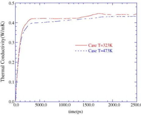 Fig. 5. The thermal conductivity profile of Alanine in the thermostate case.