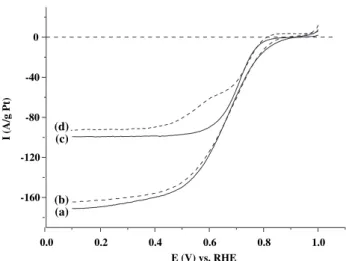 Fig. 7 e Polarization curves for ORR on Pt-NOMC-1073 with (a) 0 M and (b) 0.5 M CH 3 OH in O 2 saturated 0.1 M H 2 SO 4