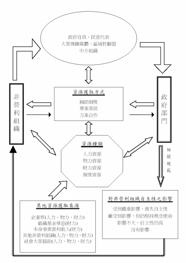 圖 2- 1    非營利組織與政府在資源獲取面向上之關係 