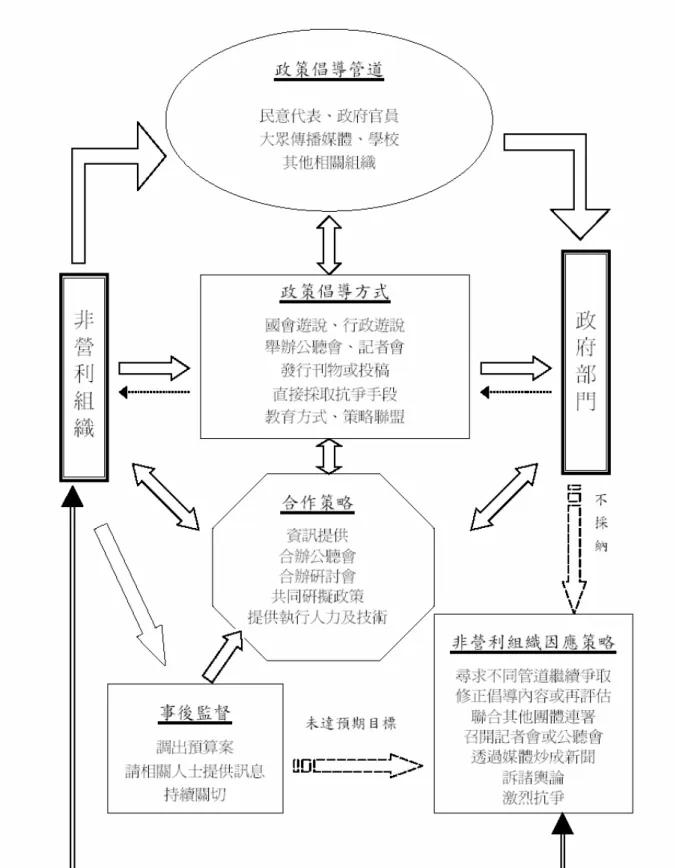 圖 2- 2    非營利組織與政府在政策倡導面向上之關係 