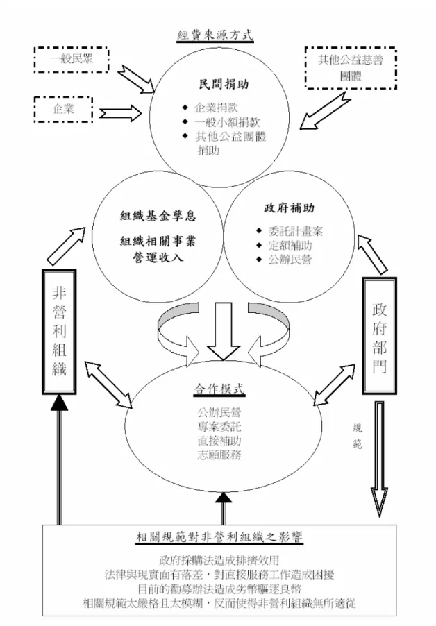 圖 2- 3    非營利組織與政府部門在直接服務面向上之關係 