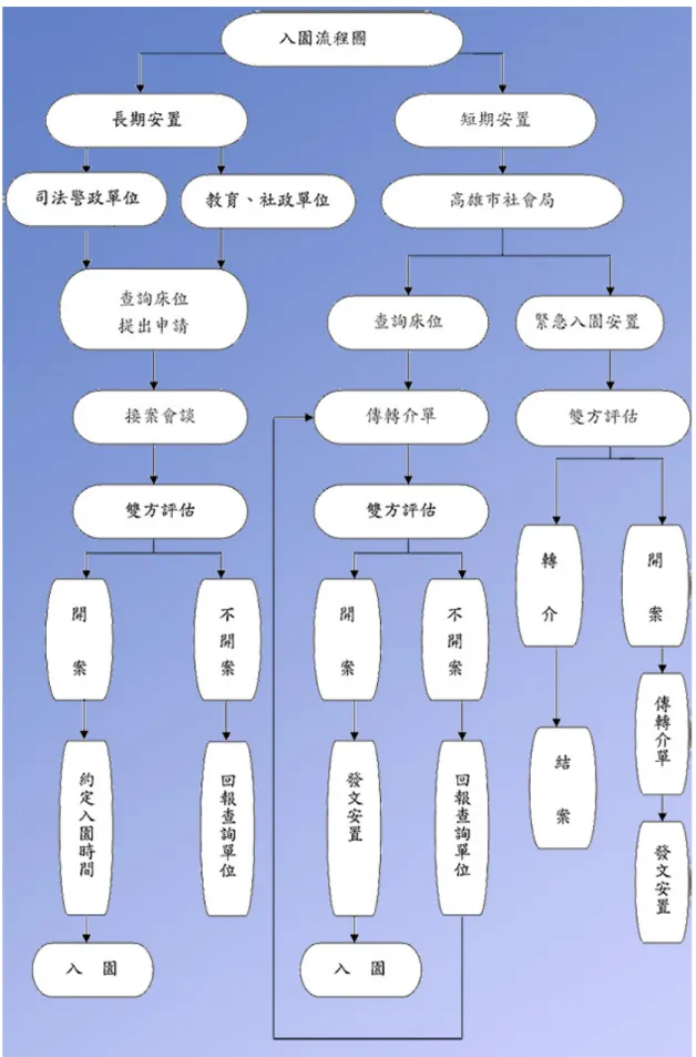 圖 4- 4    少女關懷之家—安琪兒學園安置流程圖 