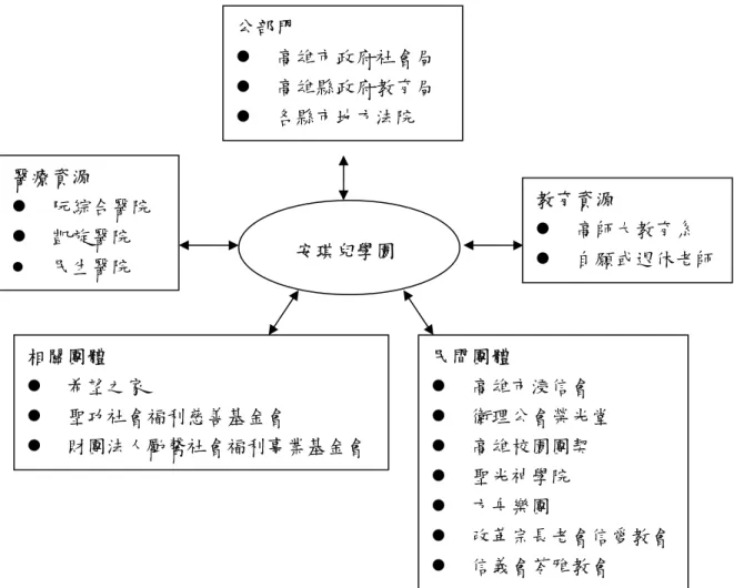 圖 4- 5    安琪兒學園與合作夥伴的社會資源網絡關係圖  (資料來源：作者自繪) 醫療資源 z  阮綜合醫院 z  凱旋醫院 z 民生醫院安琪兒學園相關團體 z  希望之家 z  聖功社會福利慈善基金會 z  財團法人勵馨社會福利事業基金會 民間團體  z  高雄市浸信會  z  衛理公會榮光堂 z  高雄校園團契 z  聖光神學院 z  方舟樂團  z  改革宗長老會信愛教會z  信義會苓雅教會 公部門 z  高雄市政府社會局 z  高雄縣政府教育局 z  各縣市地方法院 教育資源  z  高師大教