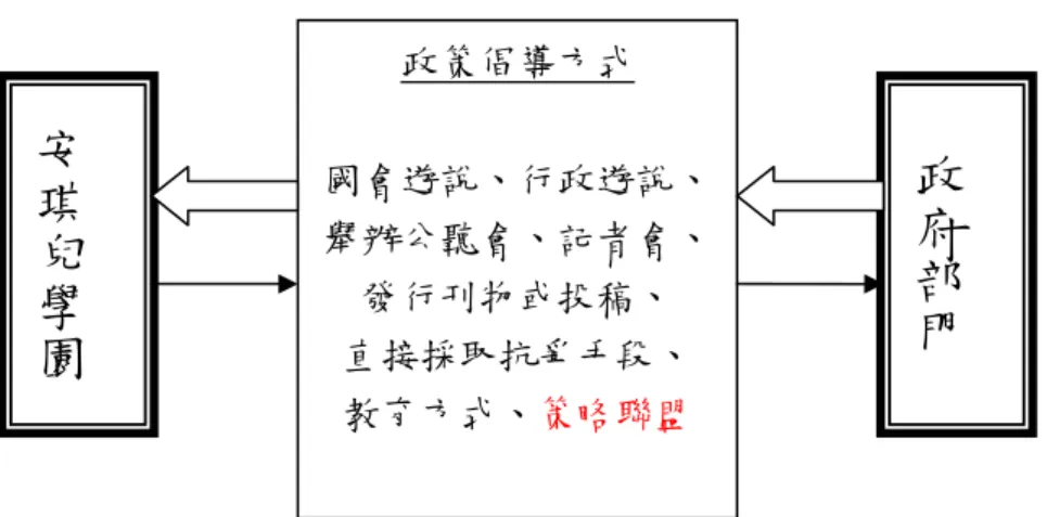 圖 5- 8    安琪兒學園與政府在政策倡導面向上之關係圖  3.  安琪兒學園與政府在直接服務面向上之關係  依照前述所敘述的，知道安琪兒學園與政府部門以公辦民營與專案委託的方 式來合作，而在經費來源上，除了可得到由政府補助的經費外，其他的經費款項 來自於民間捐款，由母機構沐恩之家向基督教機構、教會來募款之外，也主動提 出計畫書，申請公益團體的補助，例如在 96 年高雄縣教育局停止與安琪兒學園 的合作後，安琪兒學園以該計畫轉而向財團法人感恩社會福利基金會申請補助， 經審查通過後，獲得些許的經費補助。  