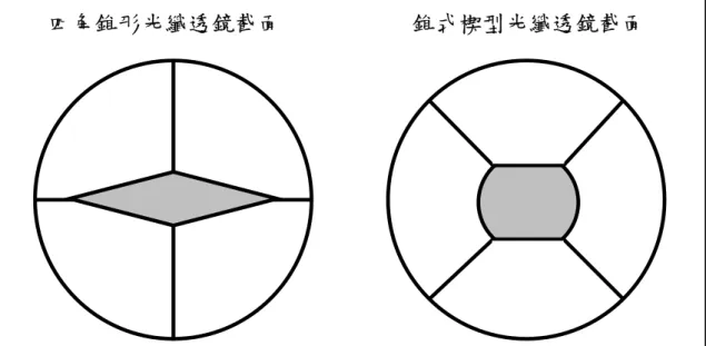 圖 2.6  四 角 錐 與 錐 式 楔 型 光 纖 截 面 示 意 圖   2.3.3 一次研磨成型之非軸對稱橢圓錐形光纖成型原理      根據 Preston’s equation[23]所提出之理論，材料移除率(Material  Removal Rate, MRR)可視為相關於正向壓力，以及相對運動速率之函 數，通常可描述如下：  dt dSAKNdtdT=××                               (2.20)      其中，T：為材料移除的厚度(Material Thi