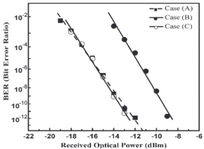 Fig. 9. BER versus the received optical power for three different cases, namely 1) unpackaged module without radiated interference (case A);