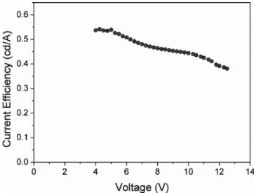 Figure 6. B-V characteristics of red OLEDs incorporating various concen- concen-trations of the assistant dopant.