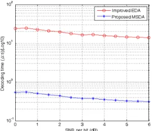 Figure 1. Decoding Time of Two Hard-Decision  Decoders at SNR of 0~6 dB. 