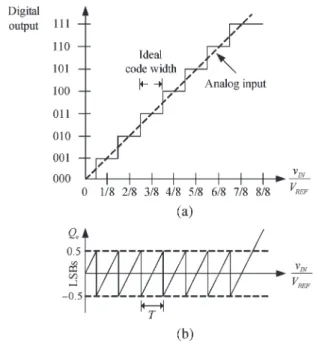 Fig. 1. (a) Transfer curve for an ideal 3-bit ADC. (b) Quantization error for an ideal 3-bit ADC.