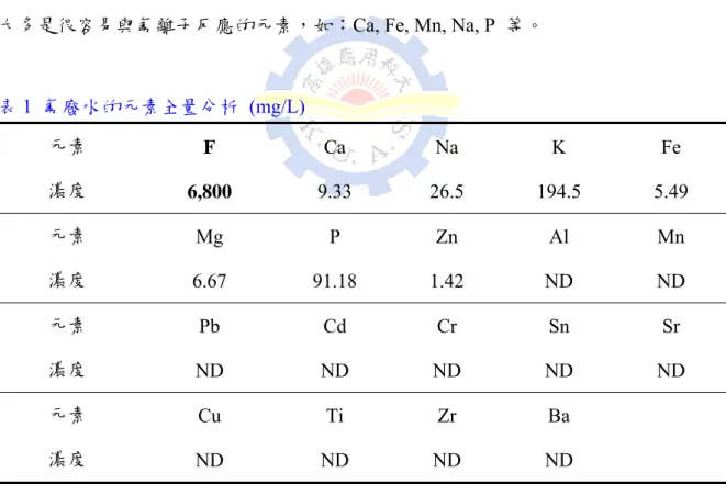 表 1  氟廢水的元素全量分析 (mg/L)  元素  F  Ca Na  K  Fe  濃度  6,800  9.33  26.5 194.5 5.49  元素  Mg P Zn  Al  Mn  濃度  6.67 91.18  1.42 ND ND  元素  Pb Cd  Cr  Sn Sr  濃度  ND  ND ND ND ND  元素  Cu Ti  Zr  Ba   濃度  ND  ND ND ND    3-2  集塵飛灰的元素全量分析  為了解原廢鋁熔煉集塵飛灰中重金屬組成及含量情形，進行全