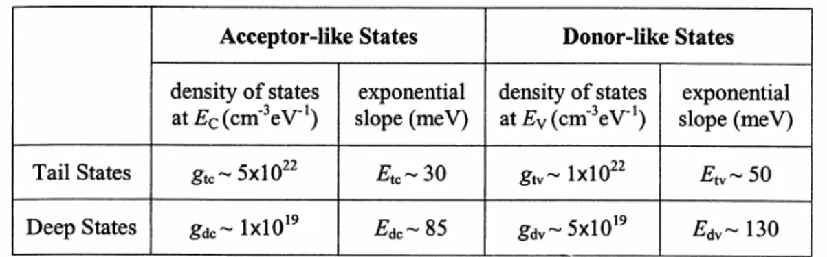 Table 3-1  Typical values of the parameters for the exponential model of the      DOS for intrinsic a-Si:H compiled from Ref