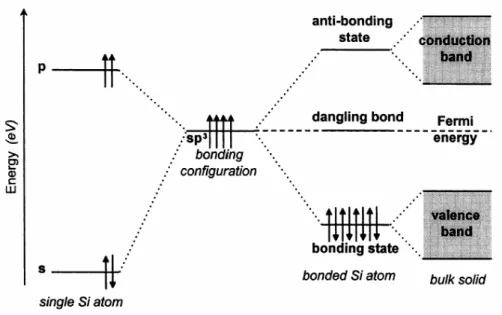 Fig. 1.1  The electron energy levels of silicon in different bonding states. 